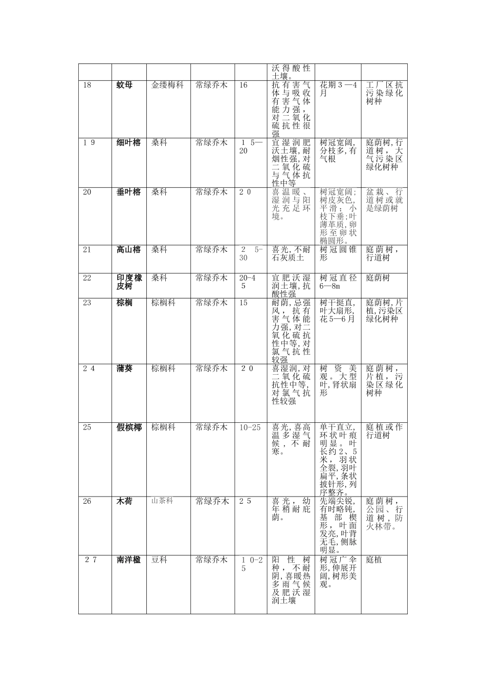 园林植物苗木表_第3页