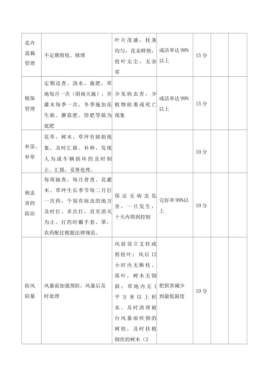 园林绿化养护质量考核表_第2页