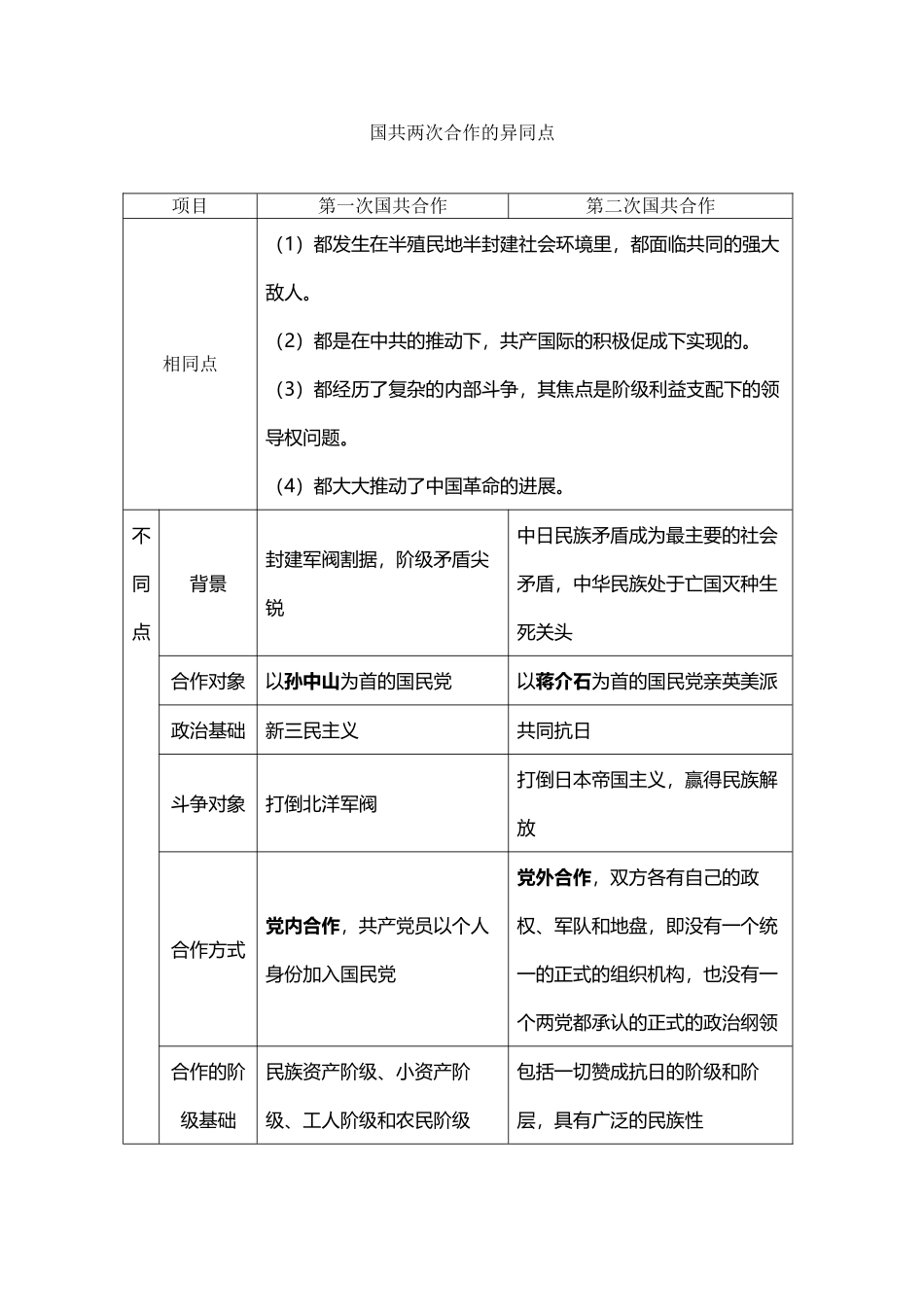 国共两次合作的异同点_第2页