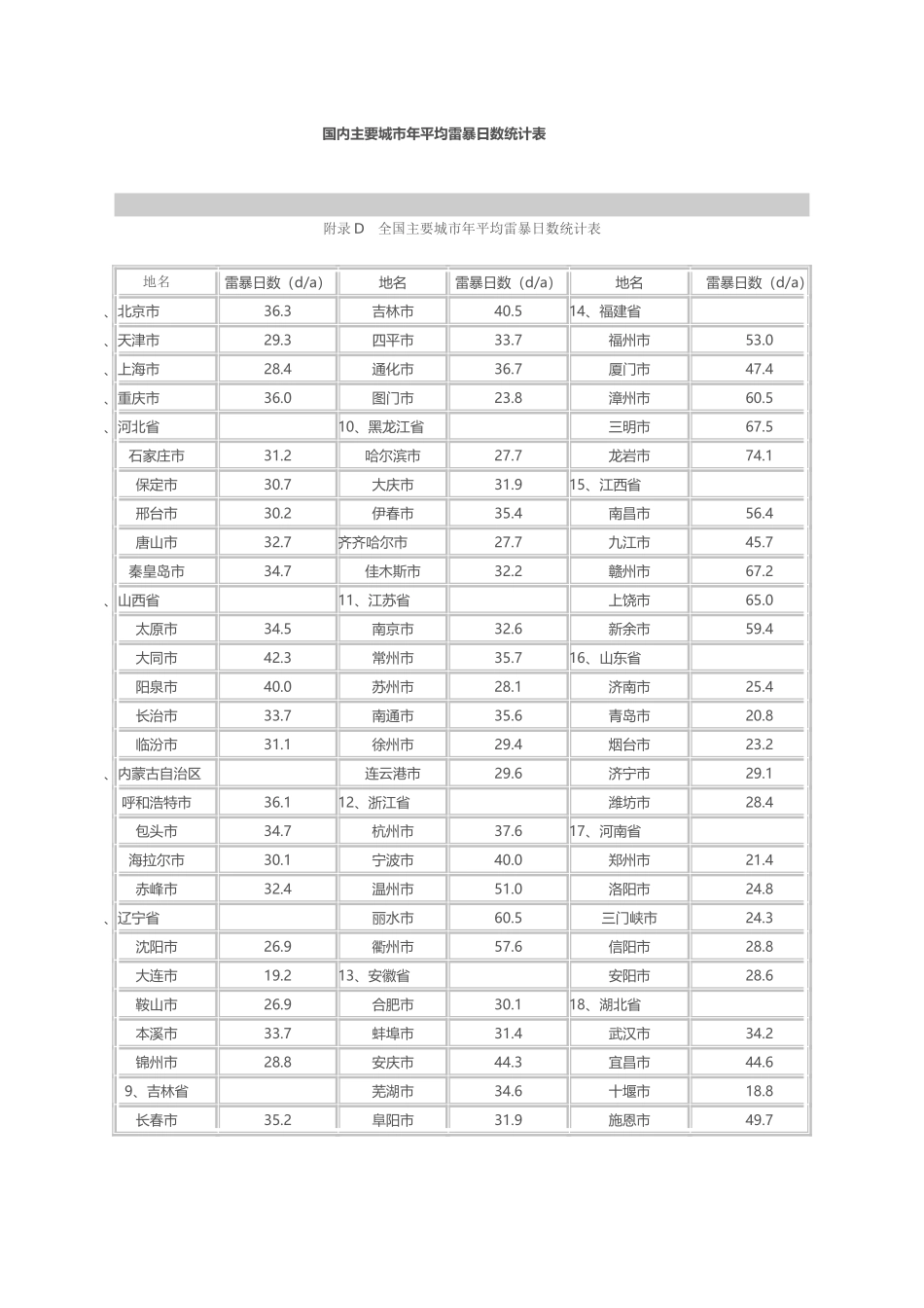 国内主要城市年平均雷暴日数统计表_第2页