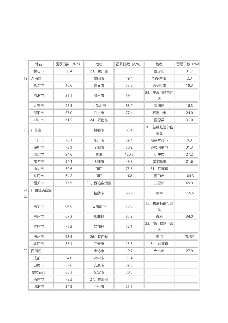 国内主要城市年平均雷暴日数统计表_第3页