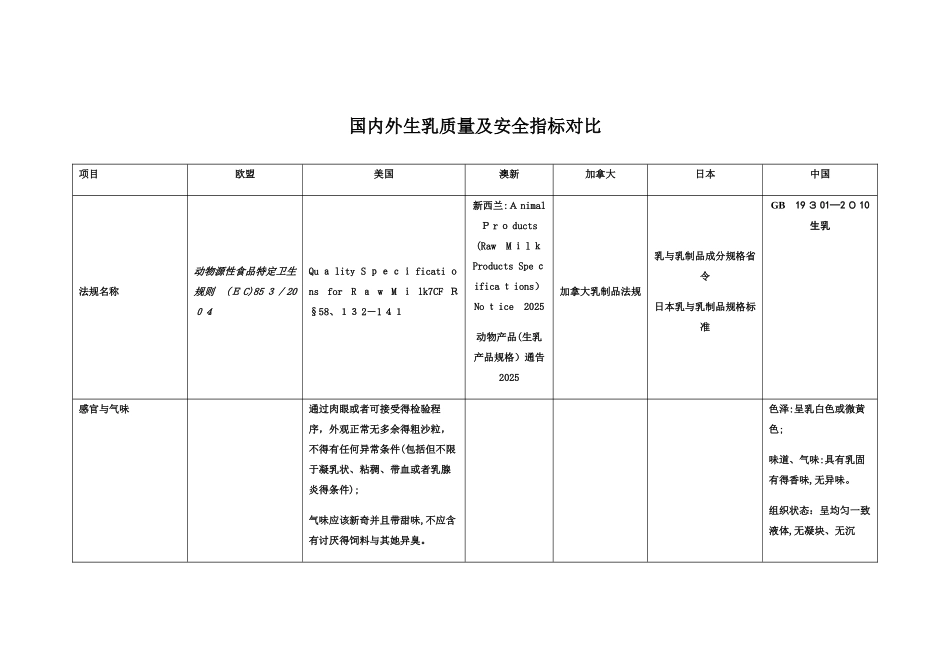 国内外生乳质量及安全指标对比_第1页