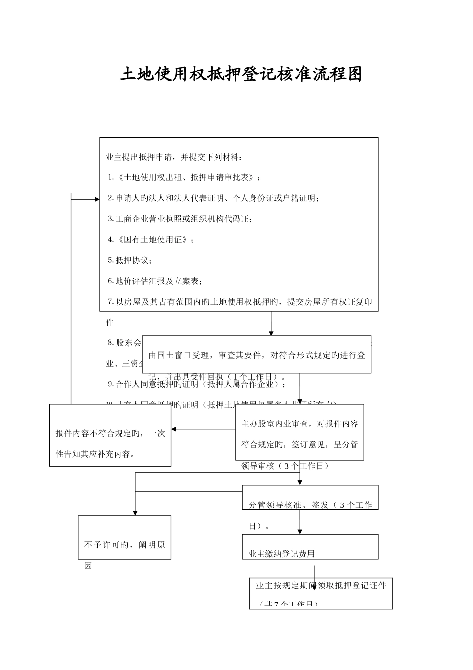 国土局各项业务办理流程图_第1页