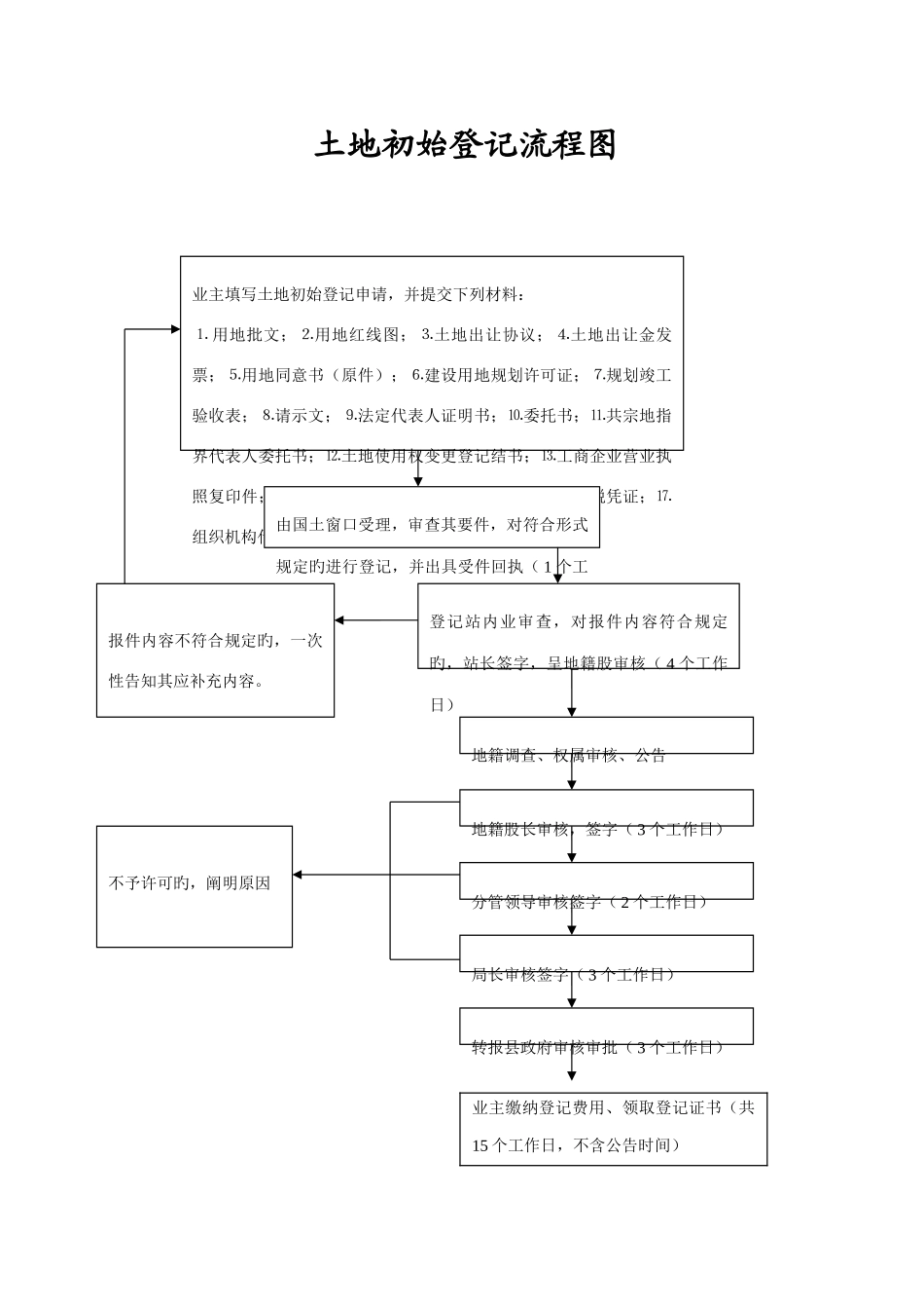 国土局各项业务办理流程图_第2页