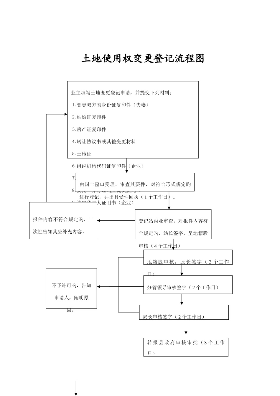 国土局各项业务办理流程图_第3页