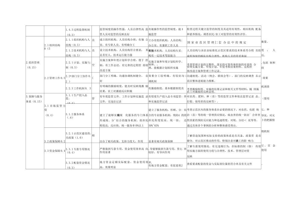 国家农业标准化示范区项目目标考核评价表_第2页