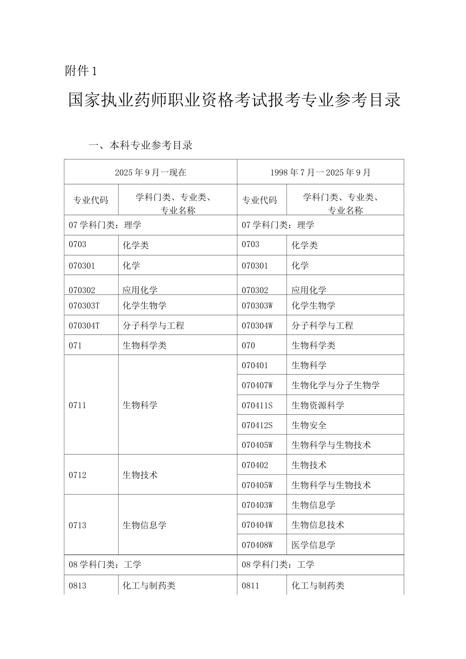国家执业药师职业资格考试报考专业参考目录_第1页
