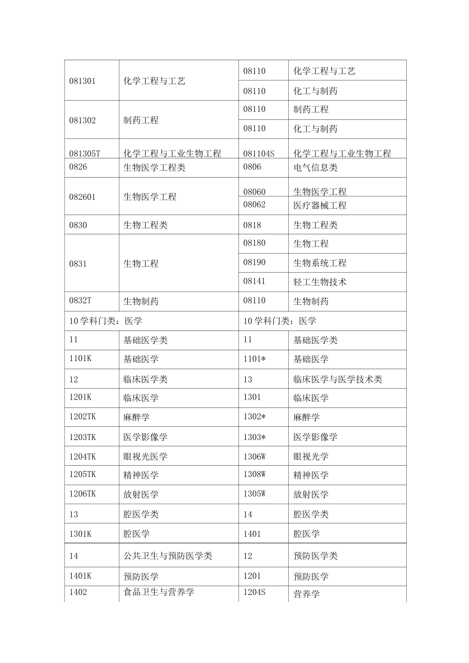 国家执业药师职业资格考试报考专业参考目录_第2页