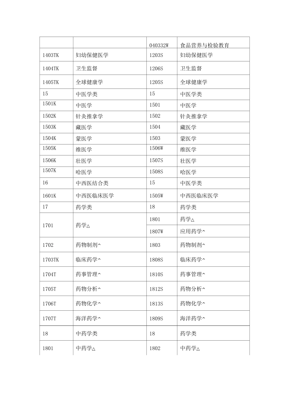 国家执业药师职业资格考试报考专业参考目录_第3页