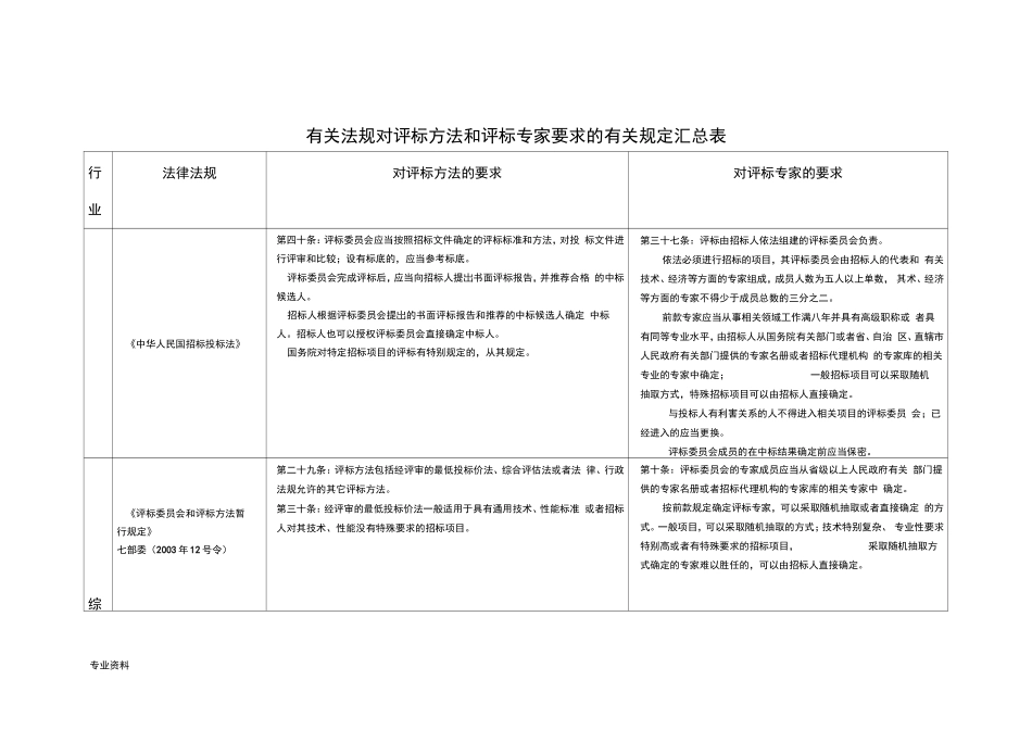 国家有关法规对评标方法和评标专家要求的有关规定汇总表_第1页