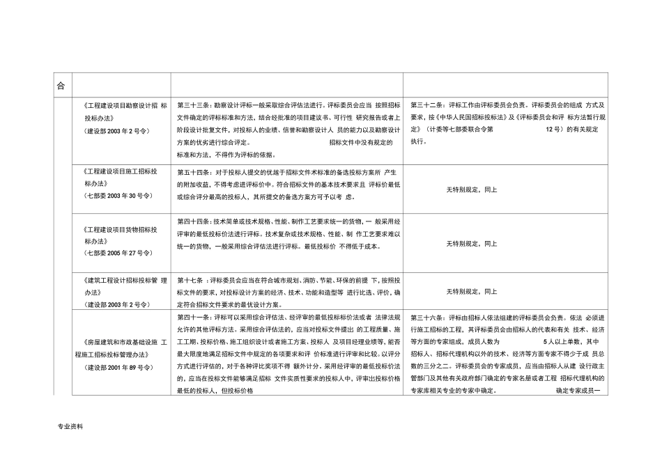 国家有关法规对评标方法和评标专家要求的有关规定汇总表_第2页
