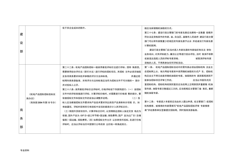 国家有关法规对评标方法和评标专家要求的有关规定汇总表_第3页