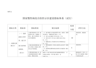 国家慢性病综合防控示范区建设指标体系