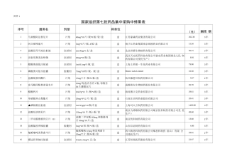 国家组织第七批药品集中采购中选结果表
