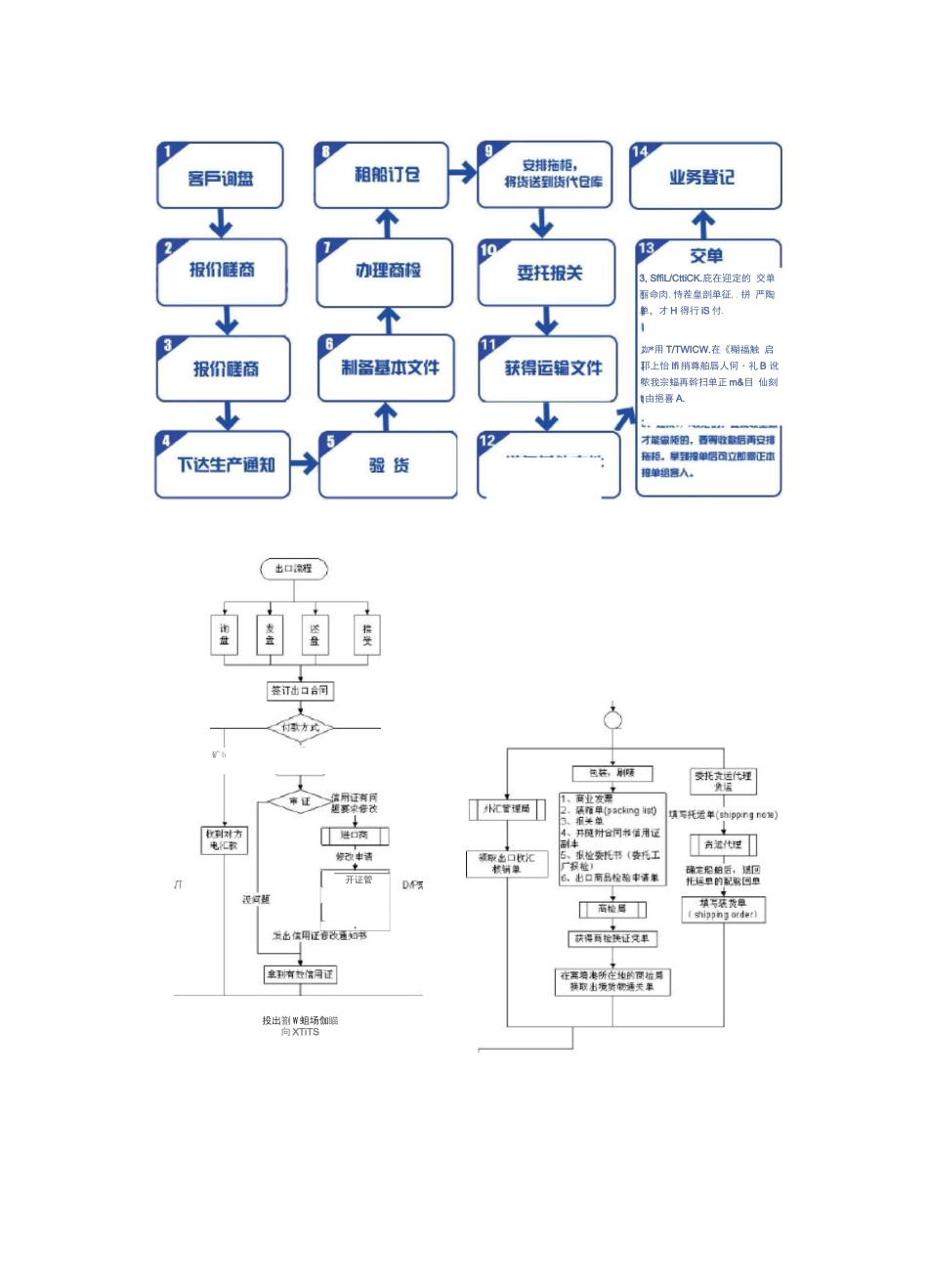 国际贸易流程及信用证开立流程_第1页