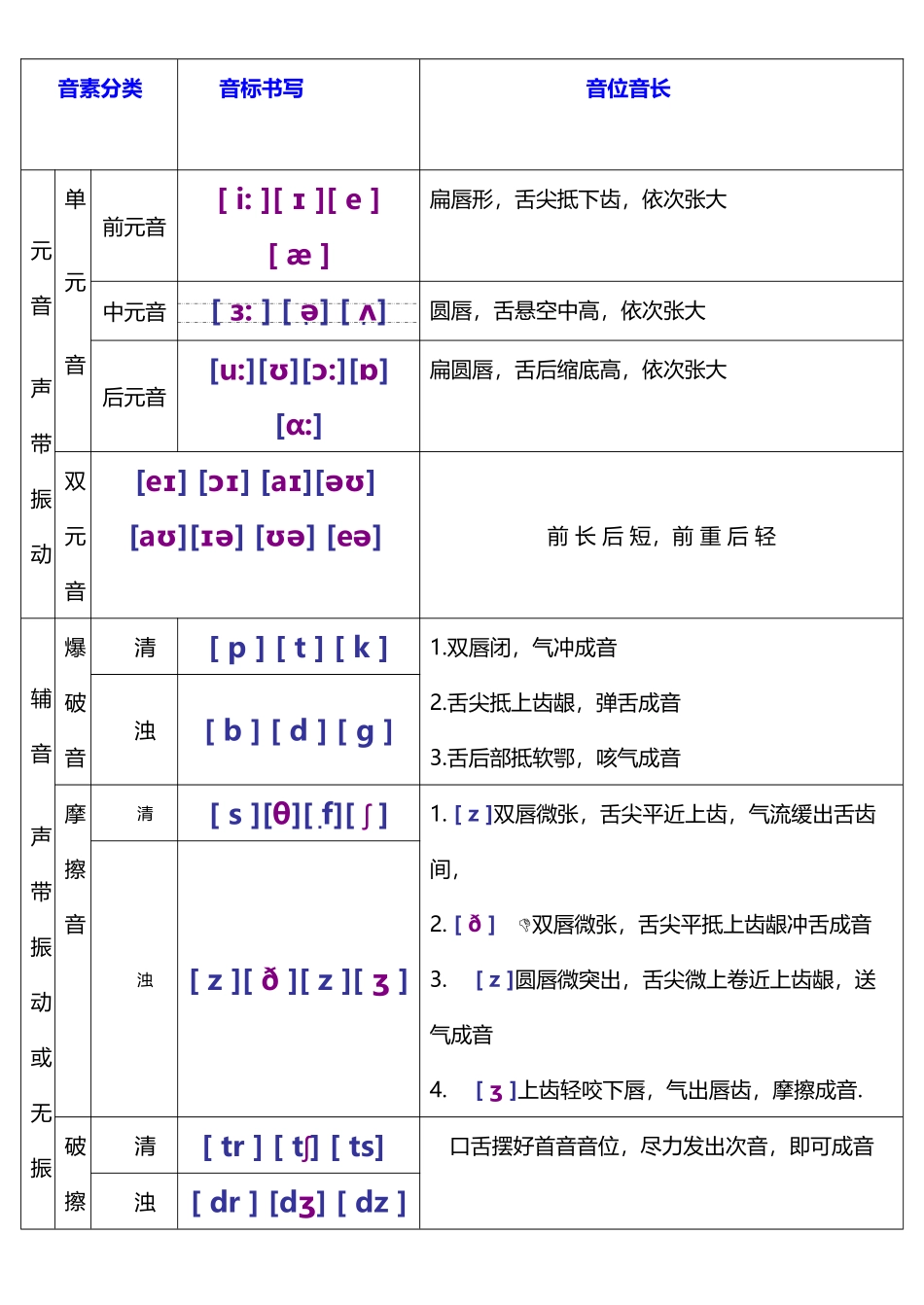 国际音标分类四线三格手写_第2页