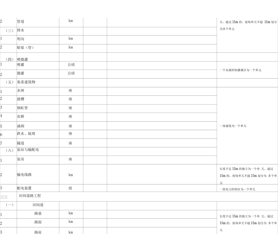 土地整治工程工程计量及质量报验表_第2页