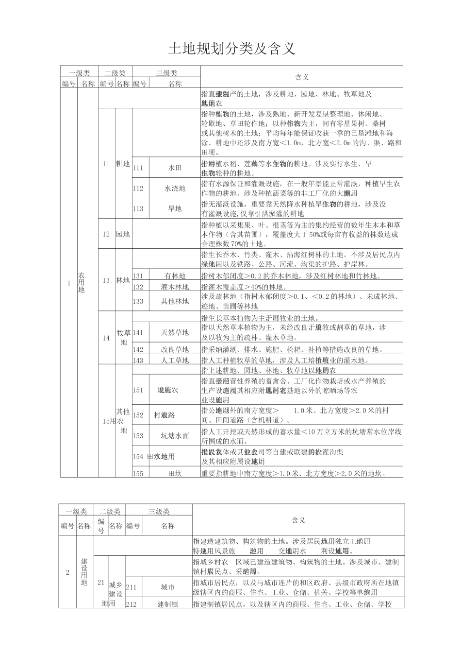 土地规划分类及含义_第1页