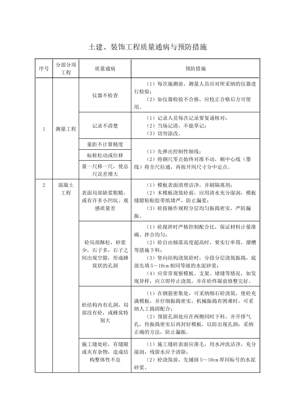 土建、装饰工程质量通病与预防措施_第1页