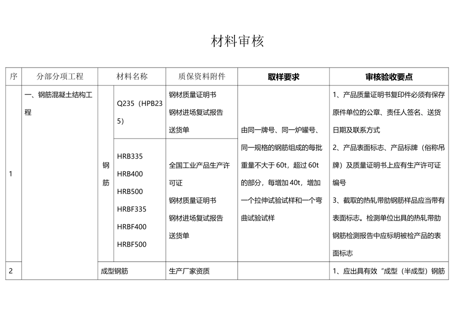 土建、水电、消防等等材料进场时-需要向监理报审的资料_第2页