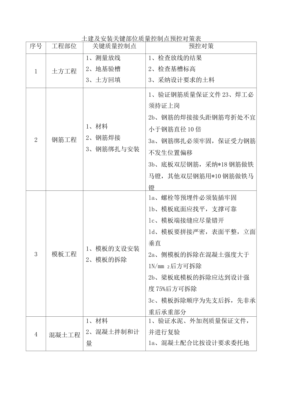 土建及安装关键部位质量控制点预控对策表_第1页