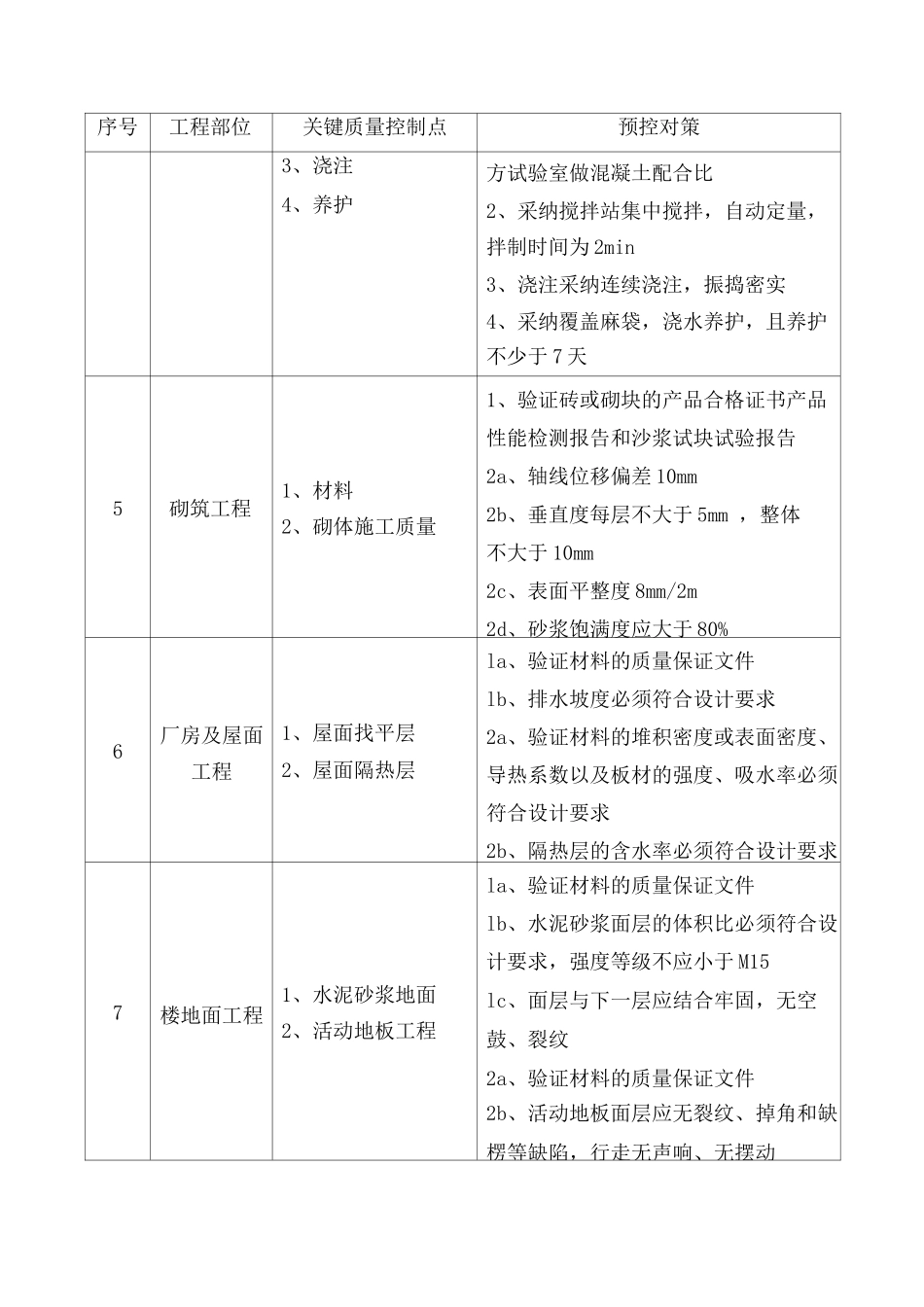土建及安装关键部位质量控制点预控对策表_第2页