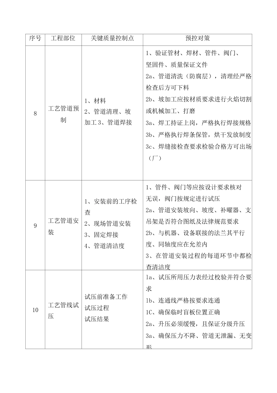 土建及安装关键部位质量控制点预控对策表_第3页