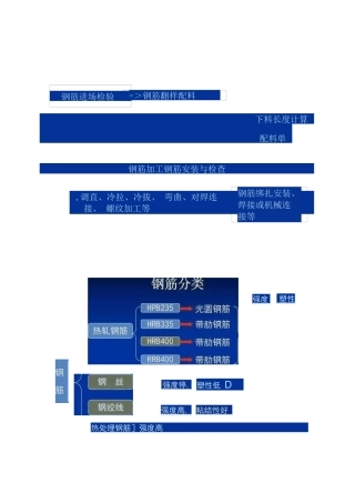 土建钢筋工程标准化施工工艺流程