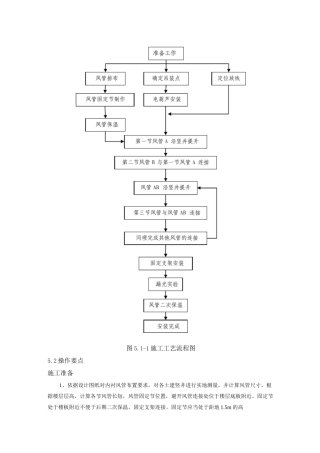 土建竖井内衬风管安装工法