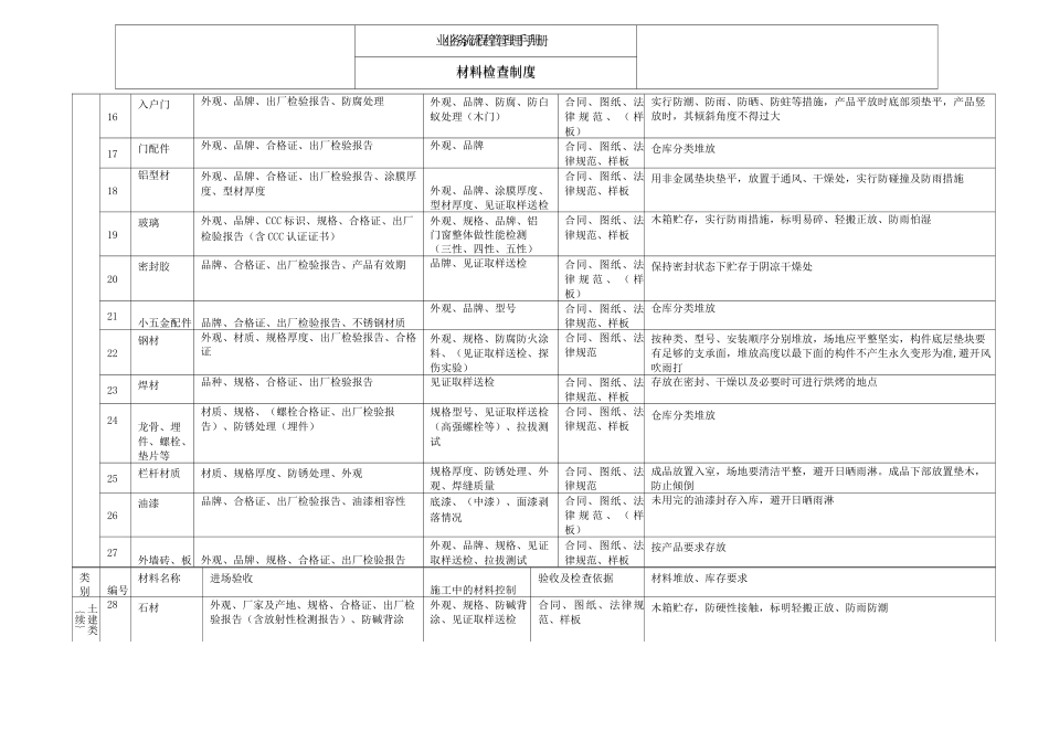 地产公司材料检查制度业务流程管理_第2页