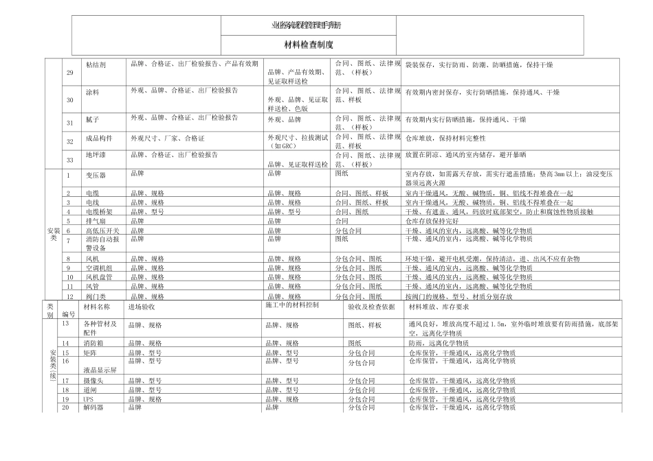 地产公司材料检查制度业务流程管理_第3页