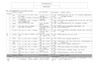 地产公司材料检查制度业务流程管理