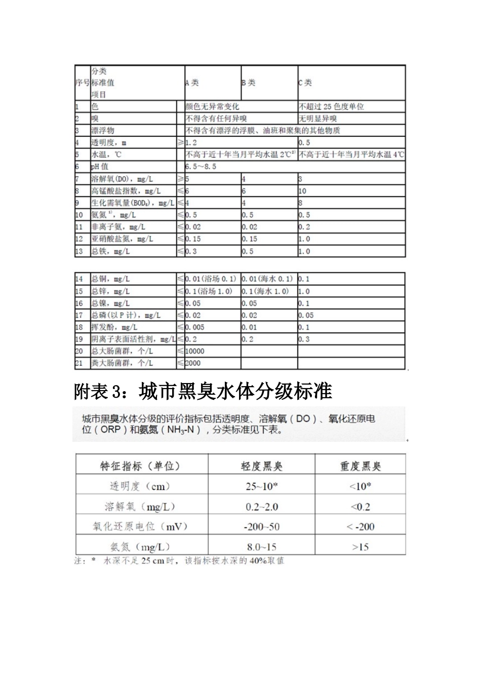 地表水、景观水和黑臭水体分类标准_第3页