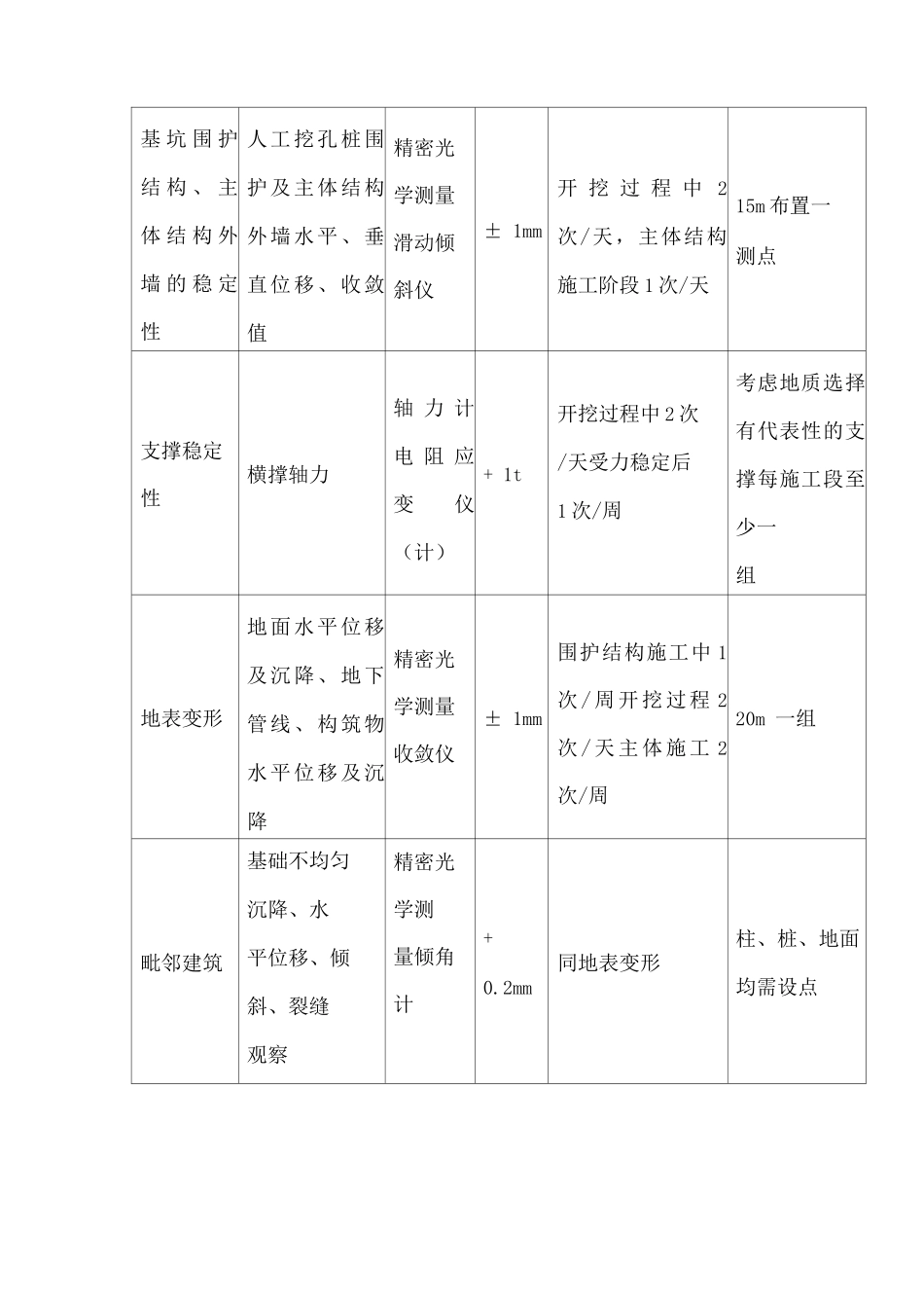 地铁某车站施工监测_第2页
