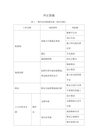 地铁车站施工风险与纠正处理措施