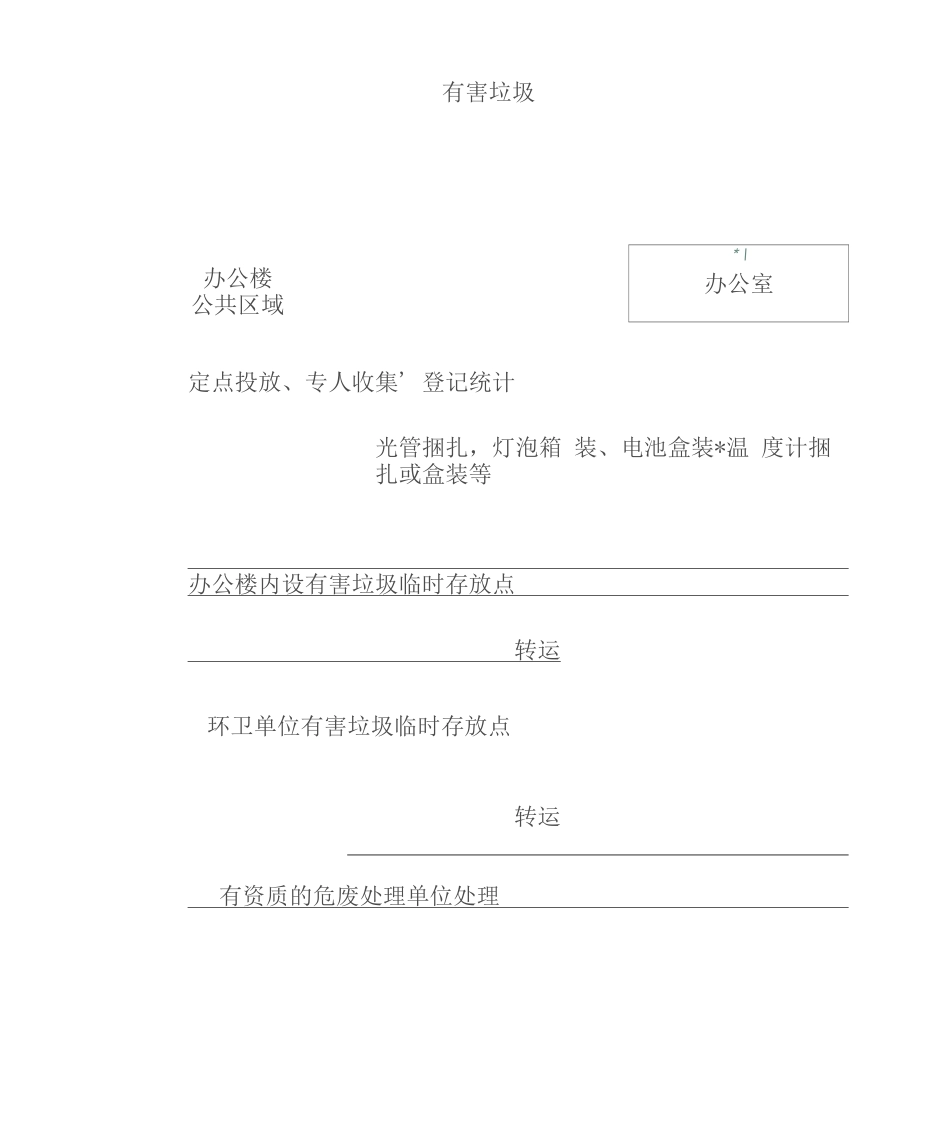 垃圾分类投放、收集和处理流程图_第2页
