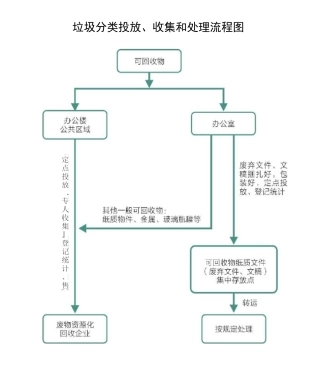 垃圾分类投放、收集和处理流程图
