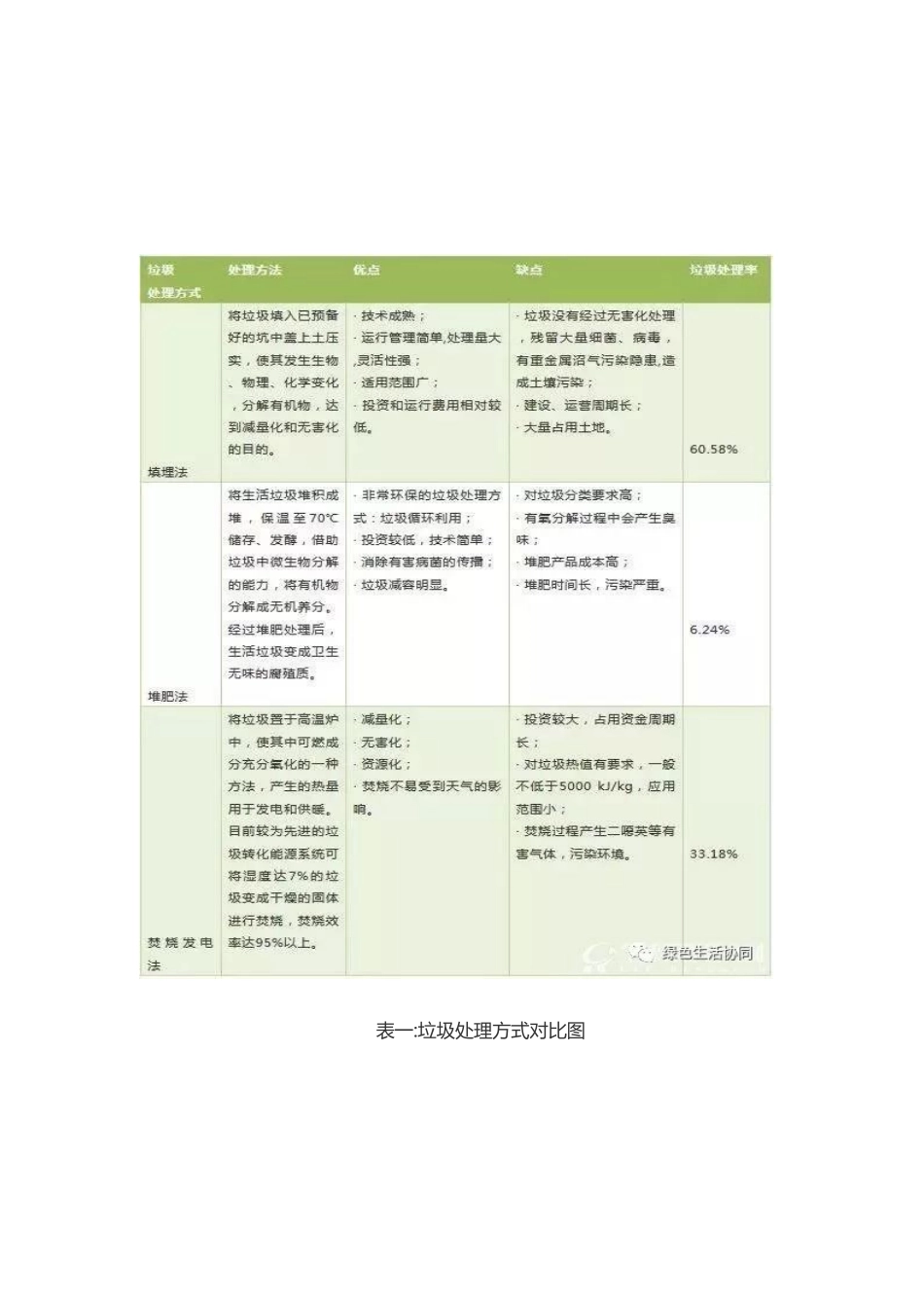 垃圾处理技术_第2页