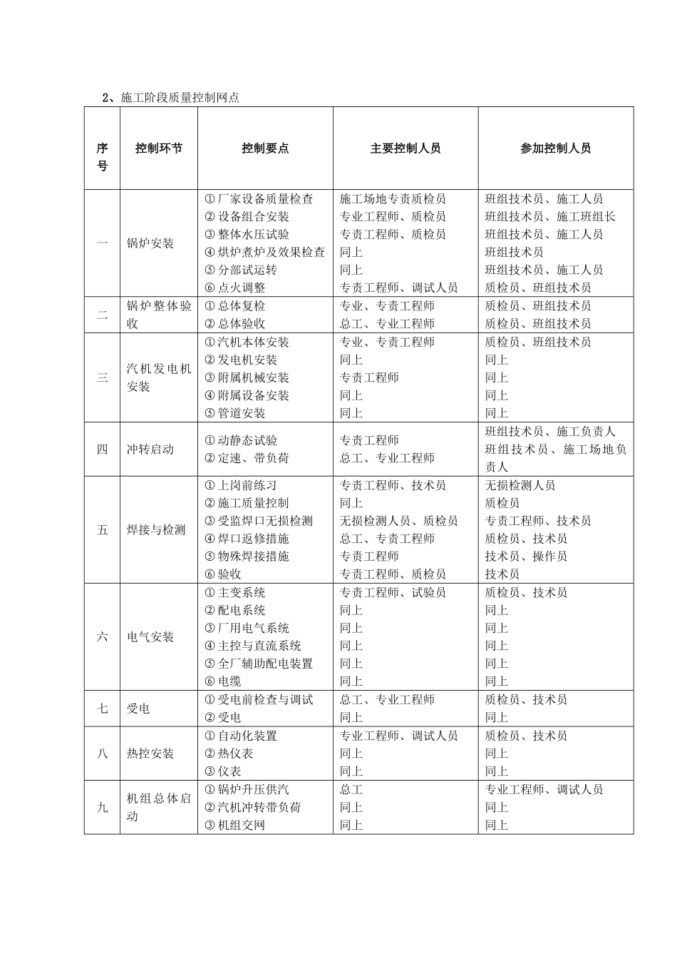 垃圾焚烧发电工程施工质量控制 _第3页