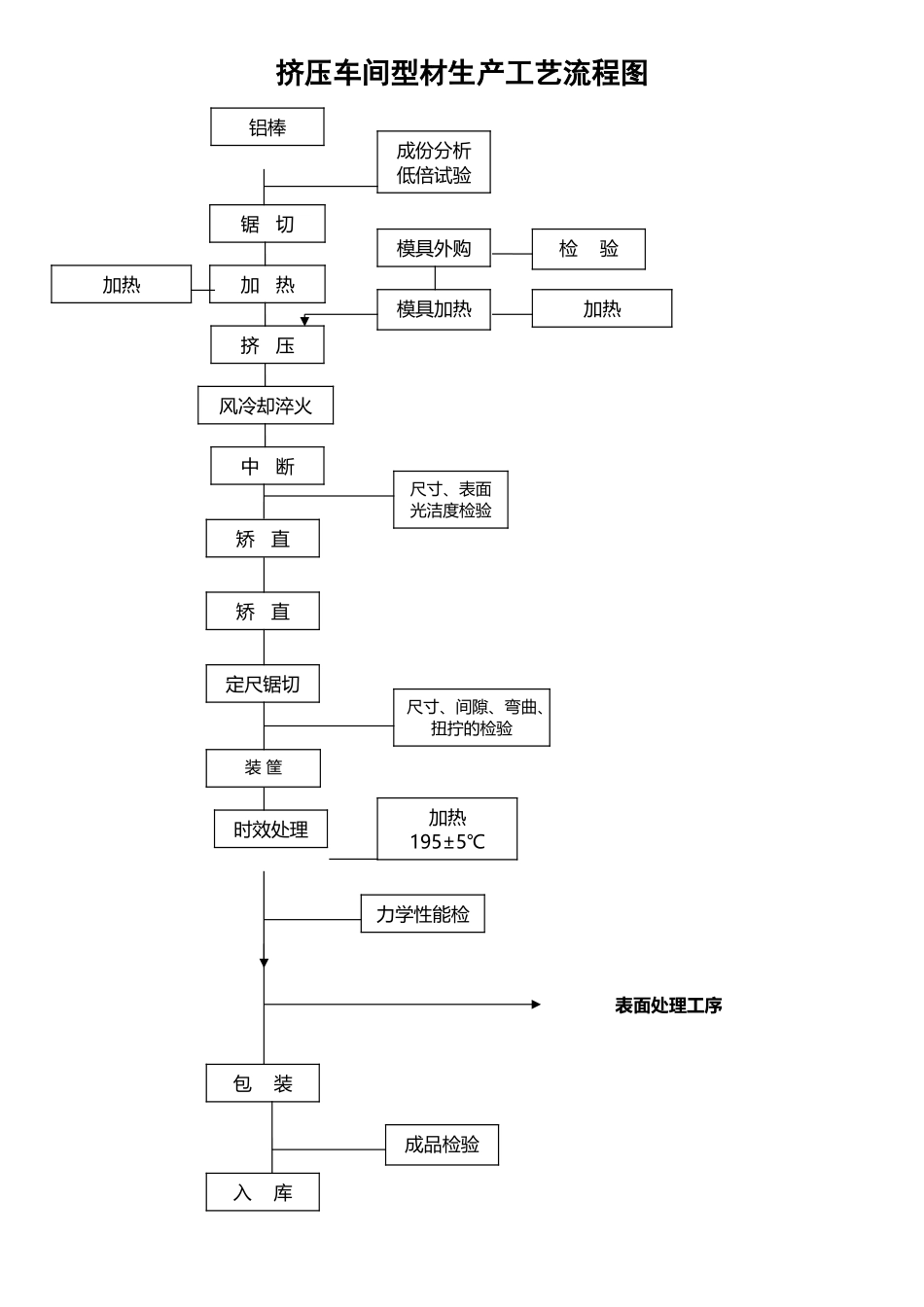 型材生产工艺流程图_第2页