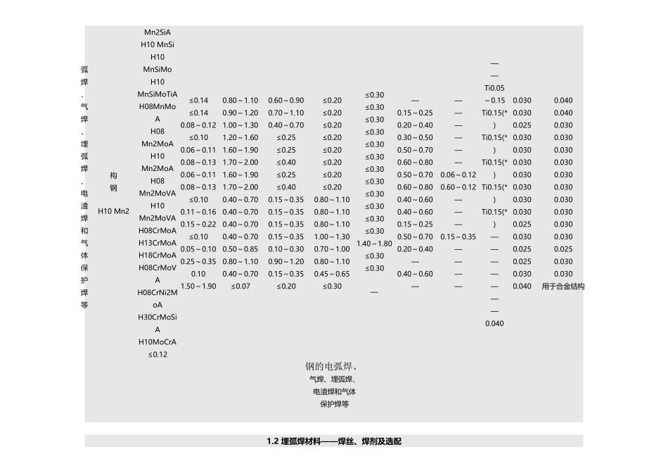 埋弧焊焊丝焊剂的选择_第3页