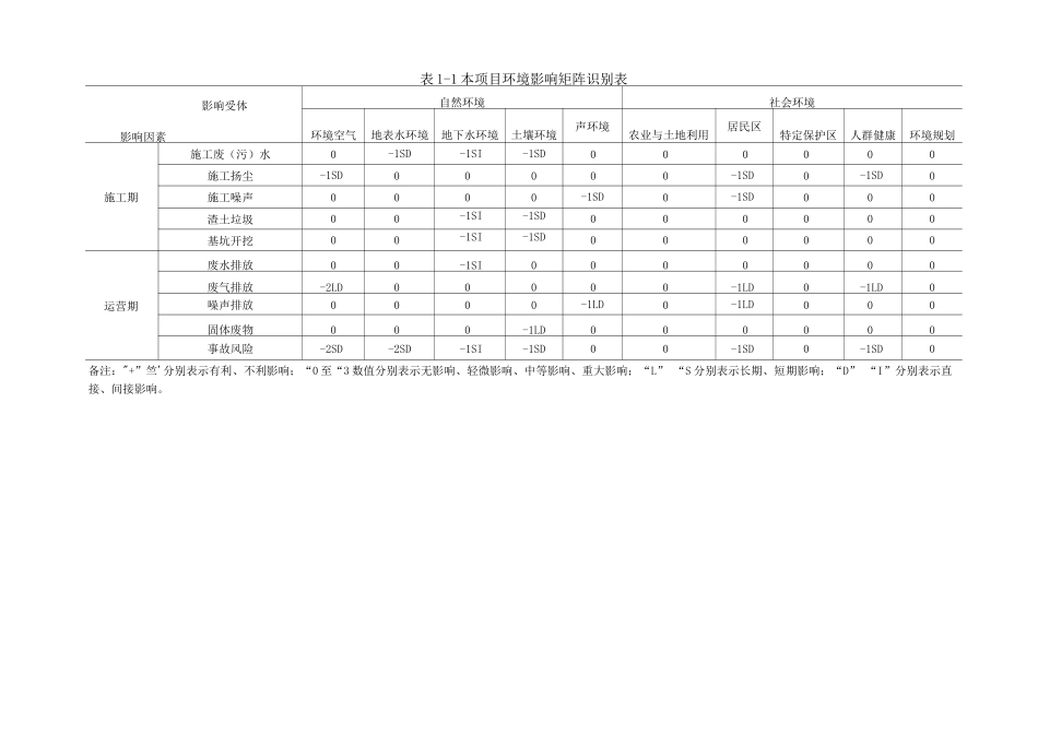 城市污泥处置中心建设工程环境评价因子与评价标准_第2页