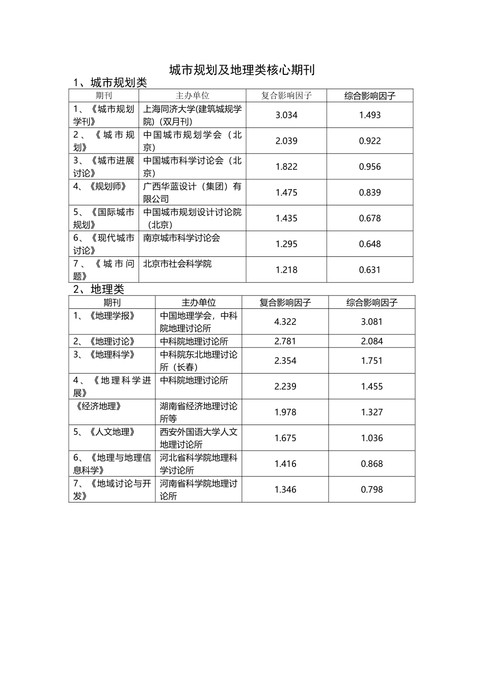 城市规划及地理类核心期刊影响因子_第2页