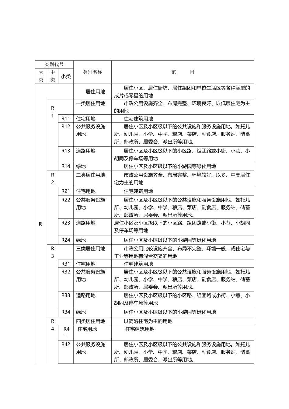城市规划用地分类和代码一览表62129_第2页