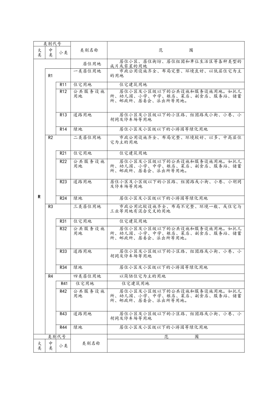 城市规划用地分类和代码一览表_第1页