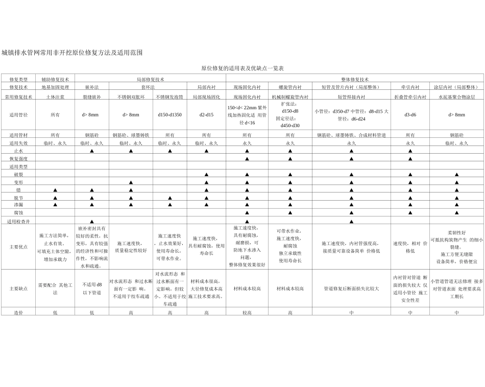 城镇排水管网常用非开挖原位修复方法及适用范围_第1页