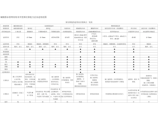 城镇排水管网常用非开挖原位修复方法及适用范围