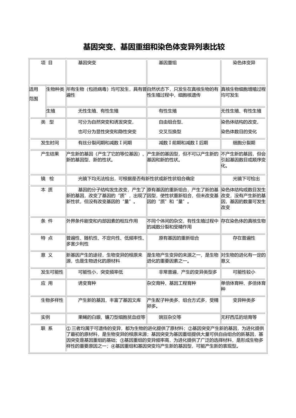 基因突变、基因重组和染色体变异列表比较_第2页
