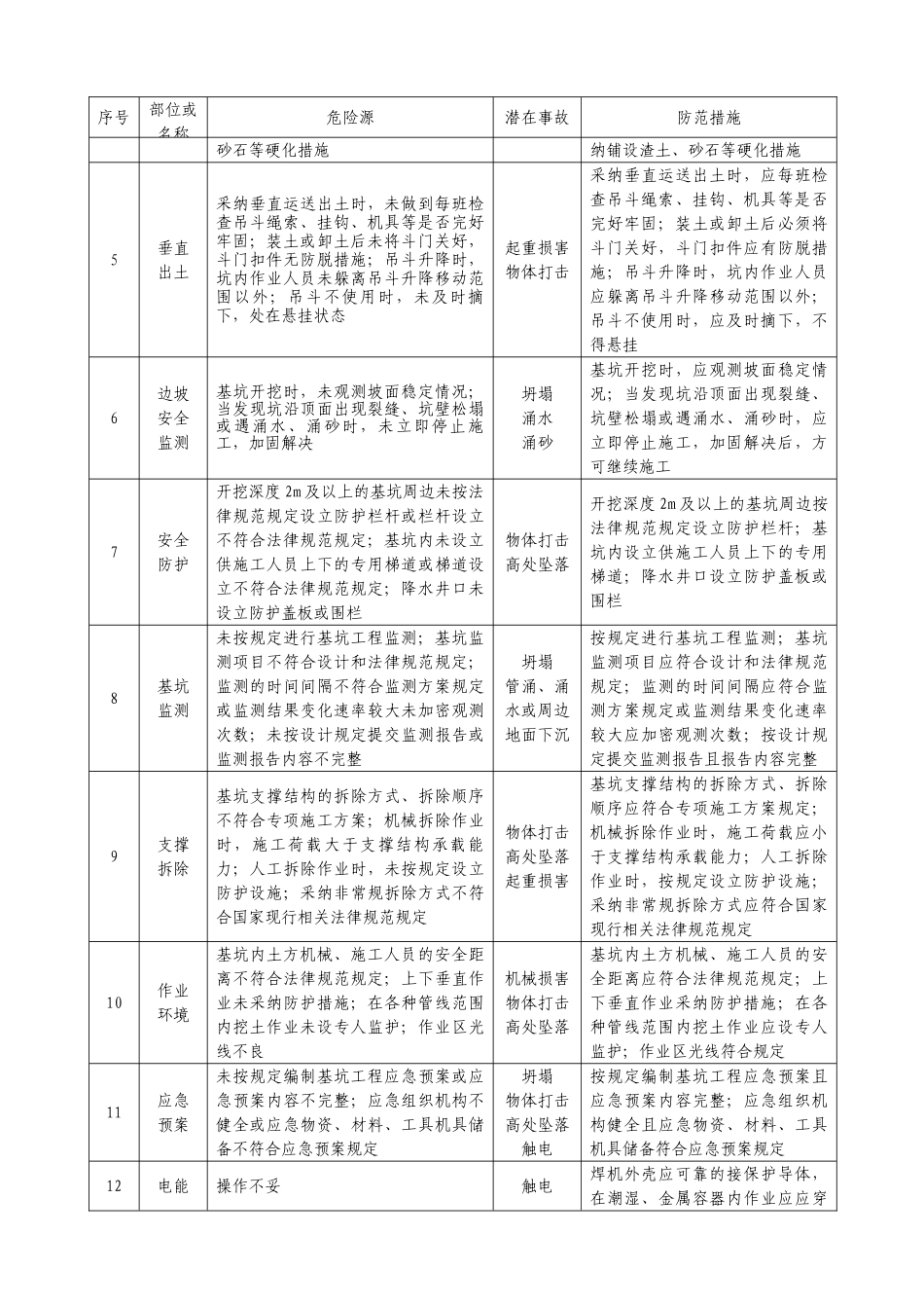 基坑工程安全风险告知书_第2页