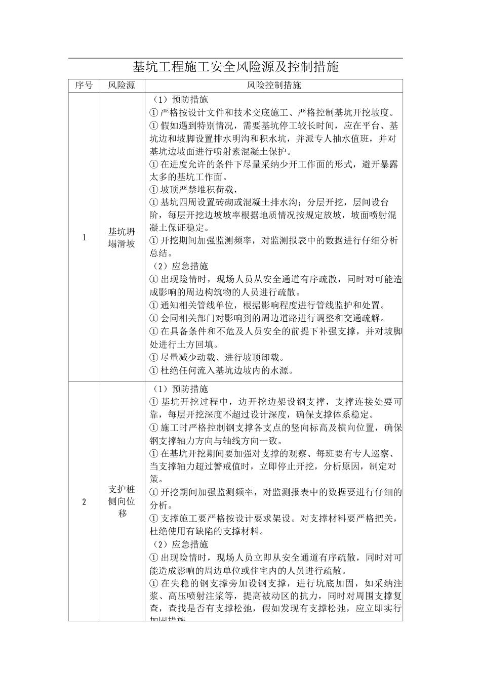 基坑工程施工安全风险源及控制措施_第1页
